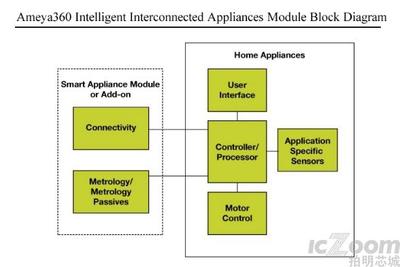 智能互聯(lián)家電模塊解決方案 驅(qū)動網(wǎng)絡(luò)技術(shù)領(lǐng)域的創(chuàng)新開發(fā)